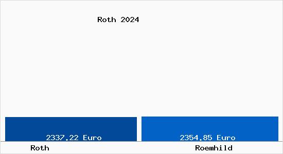 Vergleich Immobilienpreise Römhild mit Römhild Roth