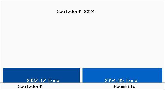 Vergleich Immobilienpreise Römhild mit Römhild Suelzdorf