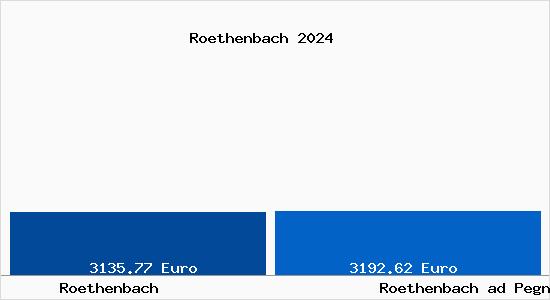 Vergleich Immobilienpreise Roethenbach ad Pegnitz mit Roethenbach ad Pegnitz Roethenbach