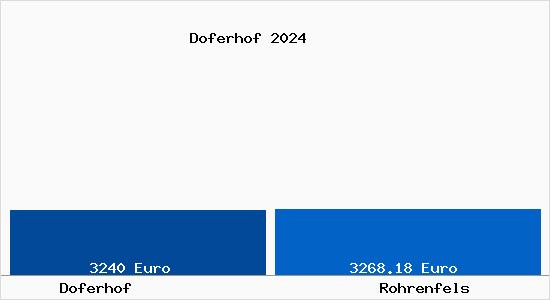Vergleich Immobilienpreise Rohrenfels mit Rohrenfels Doferhof