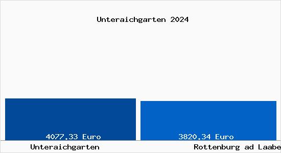 Vergleich Immobilienpreise Rottenburg ad Laaber mit Rottenburg ad Laaber Unteraichgarten