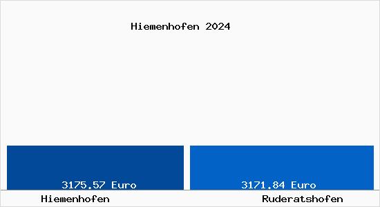 Vergleich Immobilienpreise Ruderatshofen mit Ruderatshofen Hiemenhofen