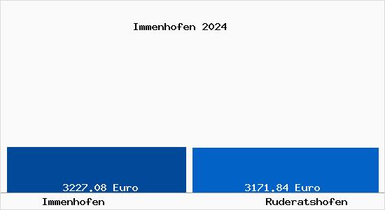 Vergleich Immobilienpreise Ruderatshofen mit Ruderatshofen Immenhofen
