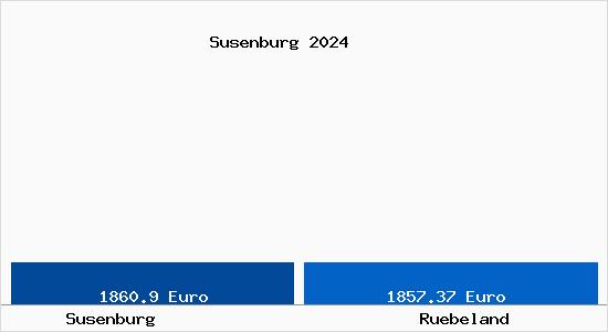 Vergleich Immobilienpreise Ruebeland mit Ruebeland Susenburg