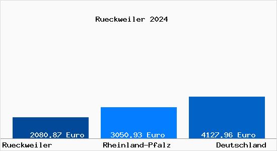 Aktuelle Immobilienpreise in Rueckweiler