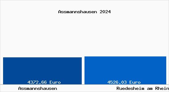 Vergleich Immobilienpreise Rüdesheim am Rhein mit Rüdesheim am Rhein Assmannshausen