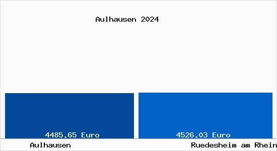 Vergleich Immobilienpreise Rüdesheim am Rhein mit Rüdesheim am Rhein Aulhausen