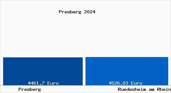 Vergleich Immobilienpreise Rüdesheim am Rhein mit Rüdesheim am Rhein Presberg