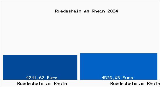 Vergleich Immobilienpreise Rüdesheim am Rhein mit Rüdesheim am Rhein Ruedesheim am Rhein