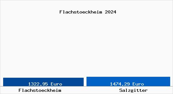 Vergleich Immobilienpreise Salzgitter mit Salzgitter Flachstoeckheim