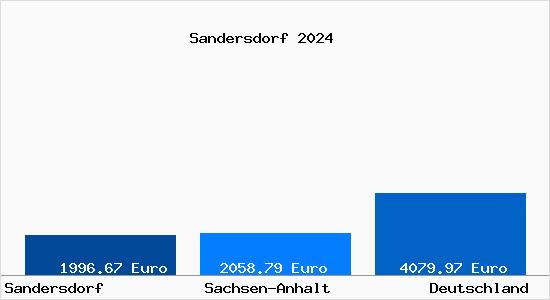 Aktuelle Immobilienpreise in Sandersdorf Sachsen-Anhalt