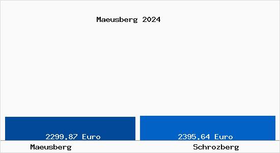 Vergleich Immobilienpreise Schrozberg mit Schrozberg Maeusberg