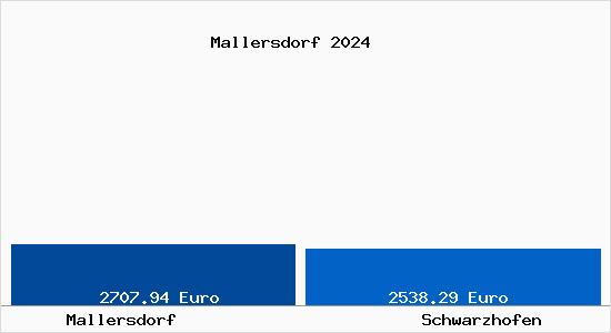 Vergleich Immobilienpreise Schwarzhofen mit Schwarzhofen Mallersdorf