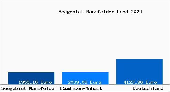 Aktuelle Immobilienpreise in Seegebiet Mansfelder Land