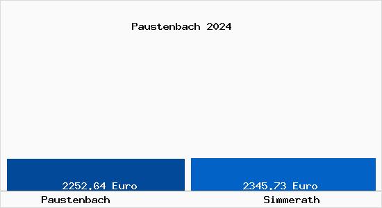 Vergleich Immobilienpreise Simmerath mit Simmerath Paustenbach