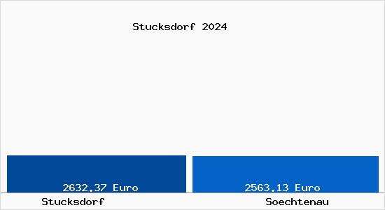 Vergleich Immobilienpreise Söchtenau mit Söchtenau Stucksdorf