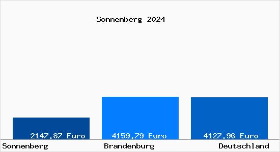 Aktuelle Immobilienpreise in Sonnenberg b. Gransee