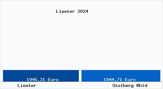 Vergleich Immobilienpreise Stolberg Rhld mit Stolberg Rhld Liester