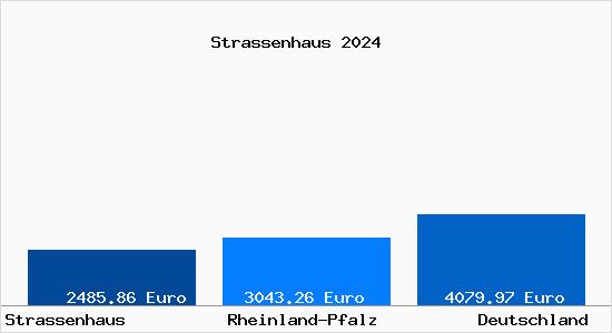 Aktuelle Immobilienpreise in Strassenhaus Westerwald