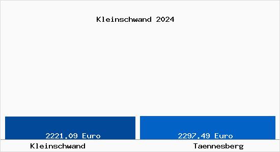 Vergleich Immobilienpreise Tännesberg mit Tännesberg Kleinschwand