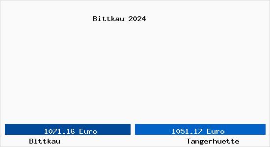 Vergleich Immobilienpreise Tangerhütte mit Tangerhütte Bittkau