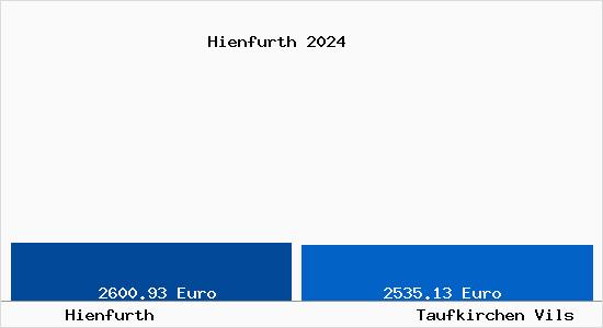 Vergleich Immobilienpreise Taufkirchen Vils mit Taufkirchen Vils Hienfurth