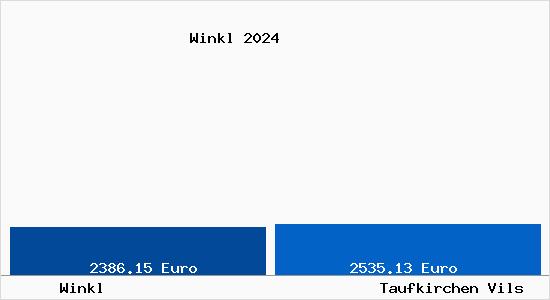 Vergleich Immobilienpreise Taufkirchen Vils mit Taufkirchen Vils Winkl