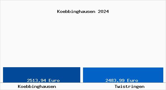 Vergleich Immobilienpreise Twistringen mit Twistringen Koebbinghausen