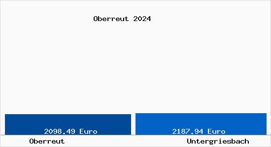 Vergleich Immobilienpreise Untergriesbach mit Untergriesbach Oberreut