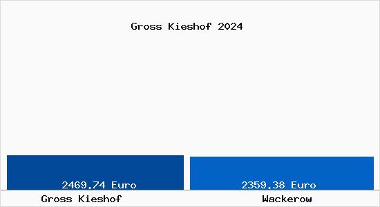 Vergleich Immobilienpreise Wackerow mit Wackerow Gross Kieshof