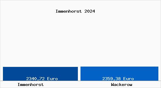 Vergleich Immobilienpreise Wackerow mit Wackerow Immenhorst