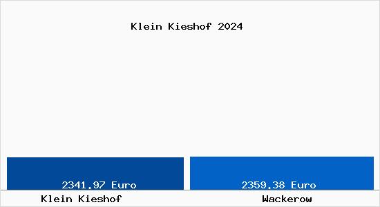 Vergleich Immobilienpreise Wackerow mit Wackerow Klein Kieshof