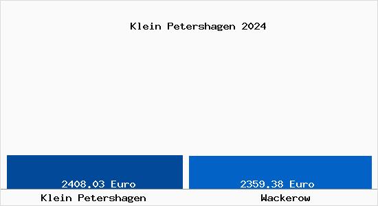 Vergleich Immobilienpreise Wackerow mit Wackerow Klein Petershagen