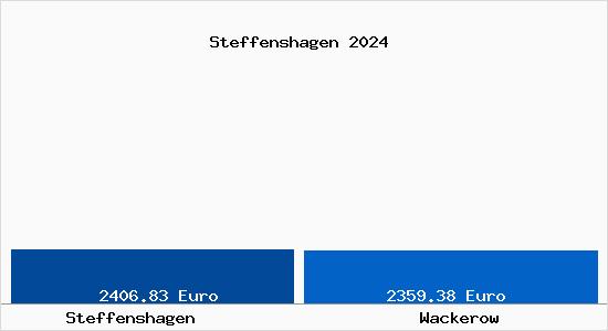 Vergleich Immobilienpreise Wackerow mit Wackerow Steffenshagen