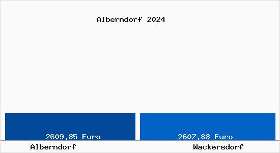 Vergleich Immobilienpreise Wackersdorf mit Wackersdorf Alberndorf