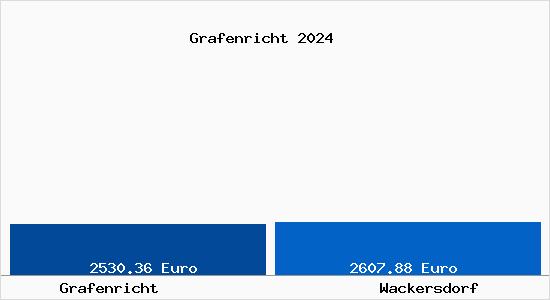 Vergleich Immobilienpreise Wackersdorf mit Wackersdorf Grafenricht