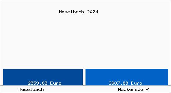 Vergleich Immobilienpreise Wackersdorf mit Wackersdorf Heselbach