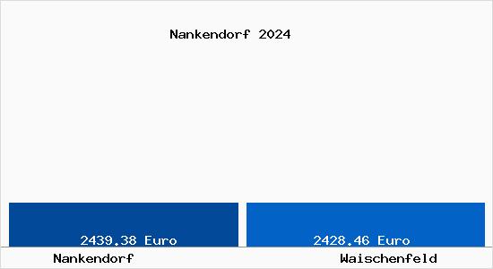 Vergleich Immobilienpreise Waischenfeld mit Waischenfeld Nankendorf