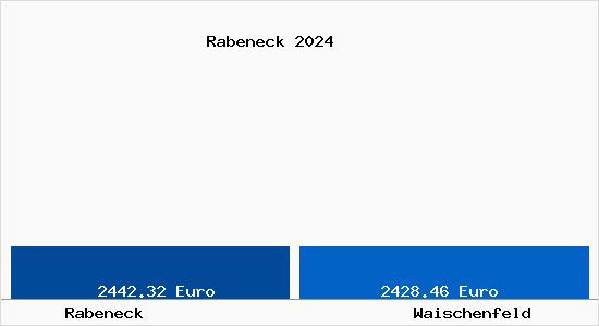 Vergleich Immobilienpreise Waischenfeld mit Waischenfeld Rabeneck
