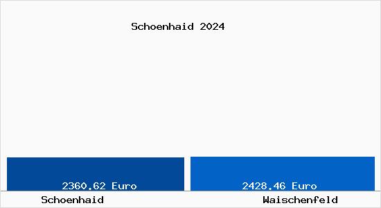 Vergleich Immobilienpreise Waischenfeld mit Waischenfeld Schoenhaid