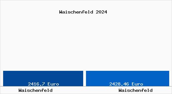 Vergleich Immobilienpreise Waischenfeld mit Waischenfeld Waischenfeld