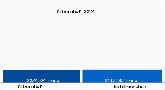 Vergleich Immobilienpreise Waldmünchen mit Waldmünchen Albernhof