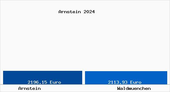 Vergleich Immobilienpreise Waldmünchen mit Waldmünchen Arnstein
