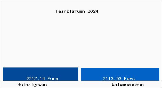 Vergleich Immobilienpreise Waldmünchen mit Waldmünchen Heinzlgruen