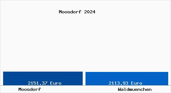 Vergleich Immobilienpreise Waldmünchen mit Waldmünchen Moosdorf