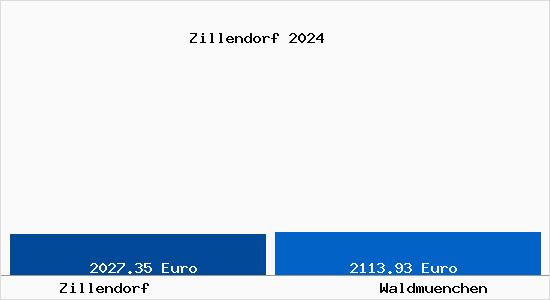 Vergleich Immobilienpreise Waldmünchen mit Waldmünchen Zillendorf