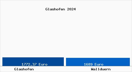 Vergleich Immobilienpreise Walldürn mit Walldürn Glashofen