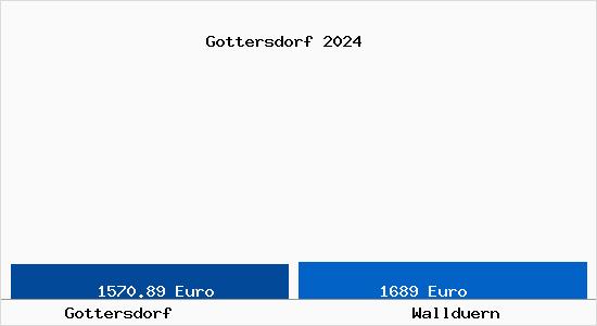 Vergleich Immobilienpreise Walldürn mit Walldürn Gottersdorf