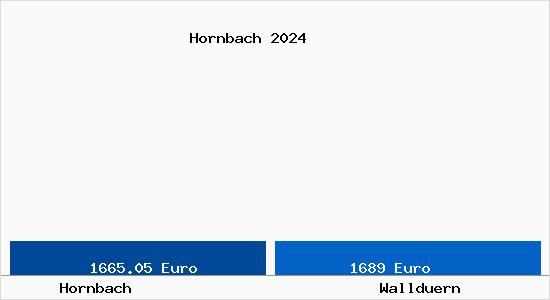Vergleich Immobilienpreise Walldürn mit Walldürn Hornbach