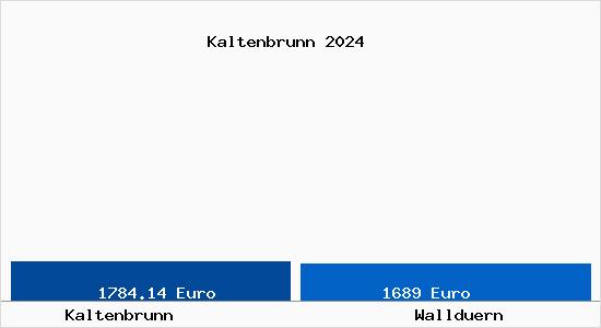 Vergleich Immobilienpreise Walldürn mit Walldürn Kaltenbrunn